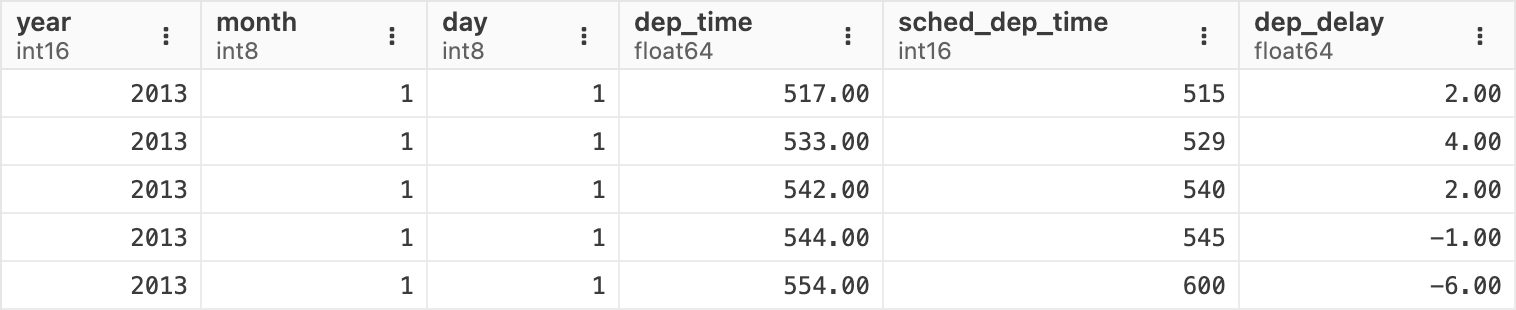 Data grid displaying flight data for January 1, 2013, with columns for year, month, day, dep_time, sched_dep_tim, and dep_delay.